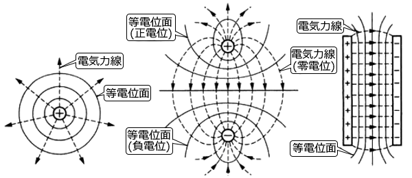 等電位面