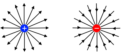 電荷の周りの電界