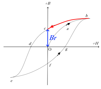 ヒステリシス曲線の経路2