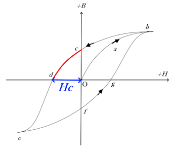 ヒステリシス曲線の経路3
