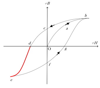 ヒステリシス曲線の経路4