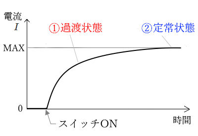 電流Iのグラフ