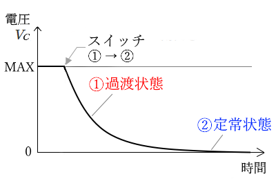 コンデンサにかかる電圧VCのグラフ