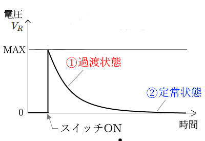 抵抗にかかる電圧VRのグラフ