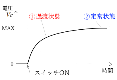 コンデンサにかかる電圧VCのグラフ