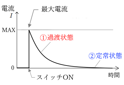 電流Iのグラフ