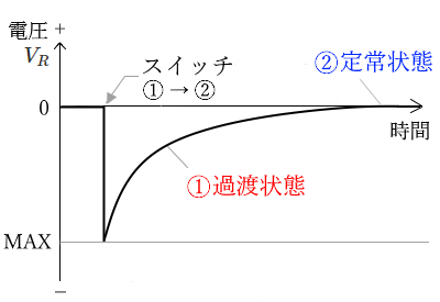 抵抗にかかる電圧VRのグラフ