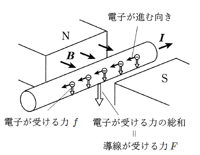 ローレンツ力