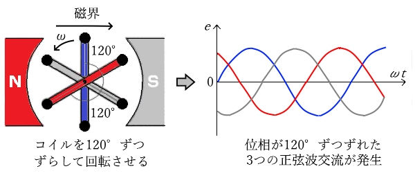 ３つの正弦波交流