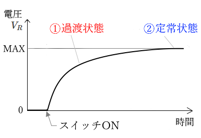 抵抗にかかる電圧VRのグラフ