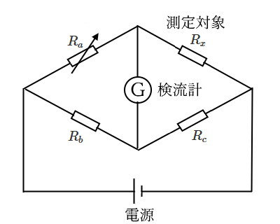 ブリッジ法