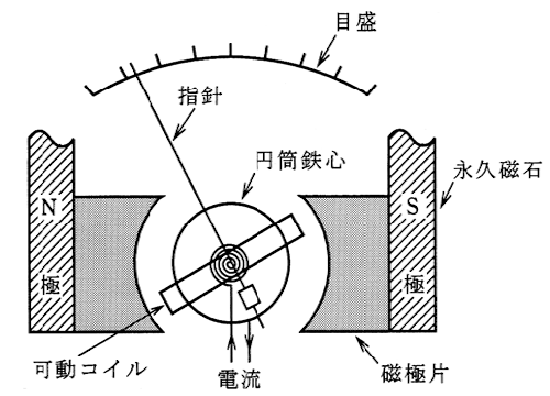 可動コイル形計器