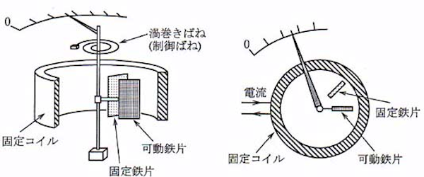 可動鉄片形計器