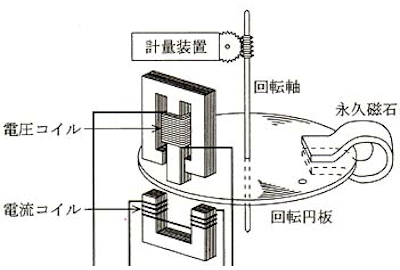 誘導形計器