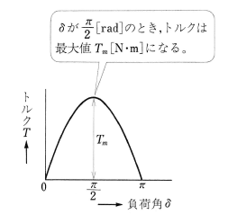 負荷角とトルク