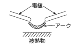 間接アーク加熱