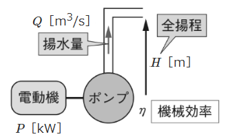 ポンプ用電動機の所要出力を求める式