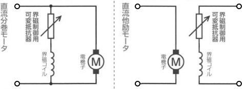 界磁制御法