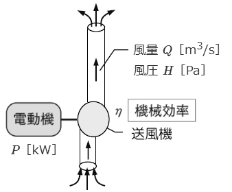 送風機の所要出力を求める式